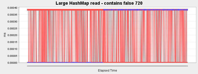 Large HashMap read - contains false 720